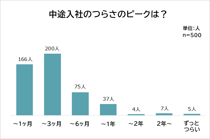ビスヒッツのアンケート調査「中途入社のつらさのピーク」のグラフ