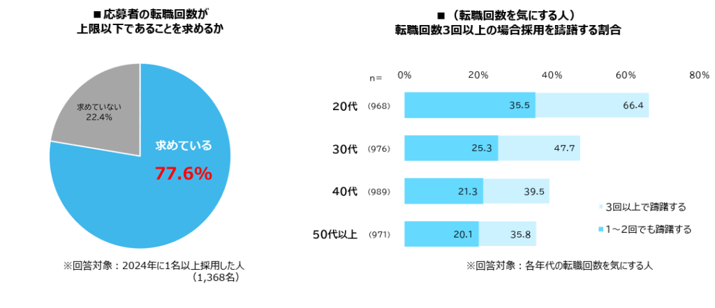 マイナビの中途採用状況調査 転職回数を気にする人の割合