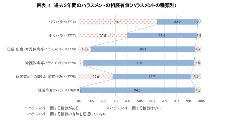 過去3年間のハラスメントの相談有無