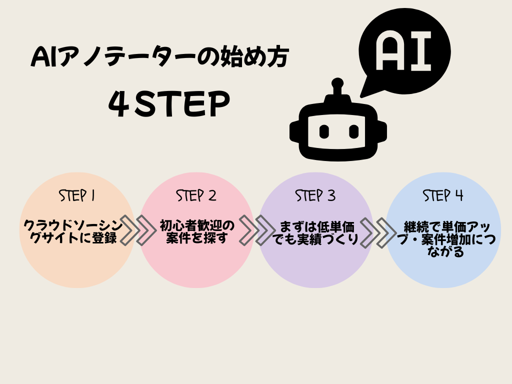 AIアノテーターの始め方をまとめた図解