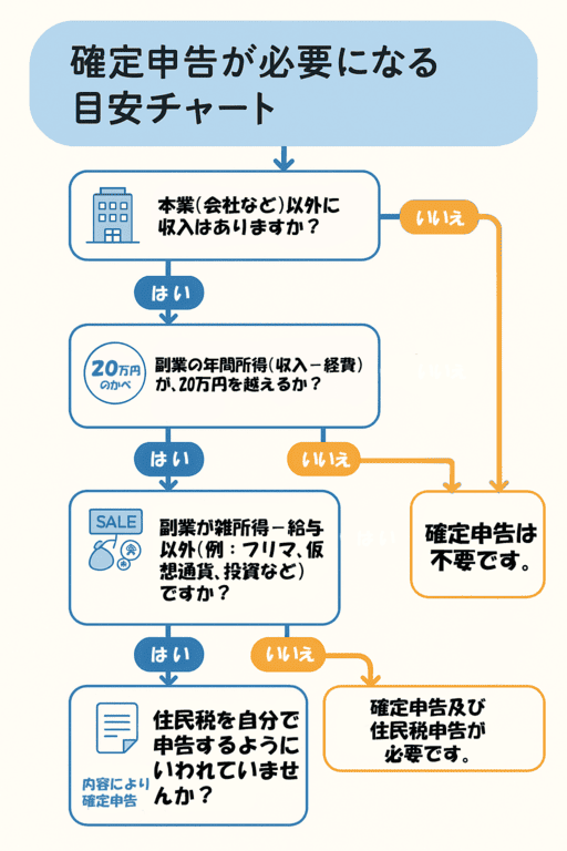確定申告が必要になる目安チャート