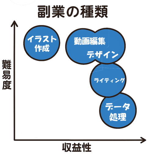 副業の難易度・収益性を示すグラフ