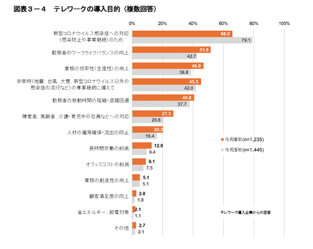 総務省の通信利用動向調査のテレワーク導入目的をまとめたグラフ
