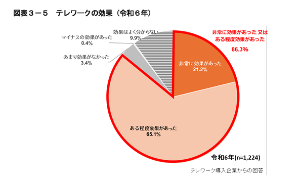 総務省の通信利用動向調査のテレワークの効果をまとめた円グラフ