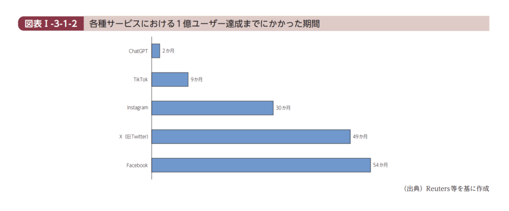 令和6年度版 情報通信白書 ICT白書の各種サービスにおける1億ユーザー達成までにかかった期間のグラフ