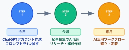 AI活用のロードマップをまとめた図解