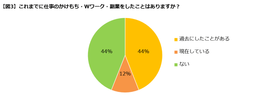 エン・ジャパン副業実態調査2025のグラフ