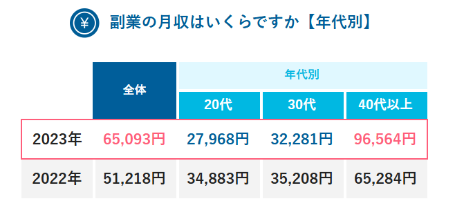 副業の月収がいくらかを示す図表