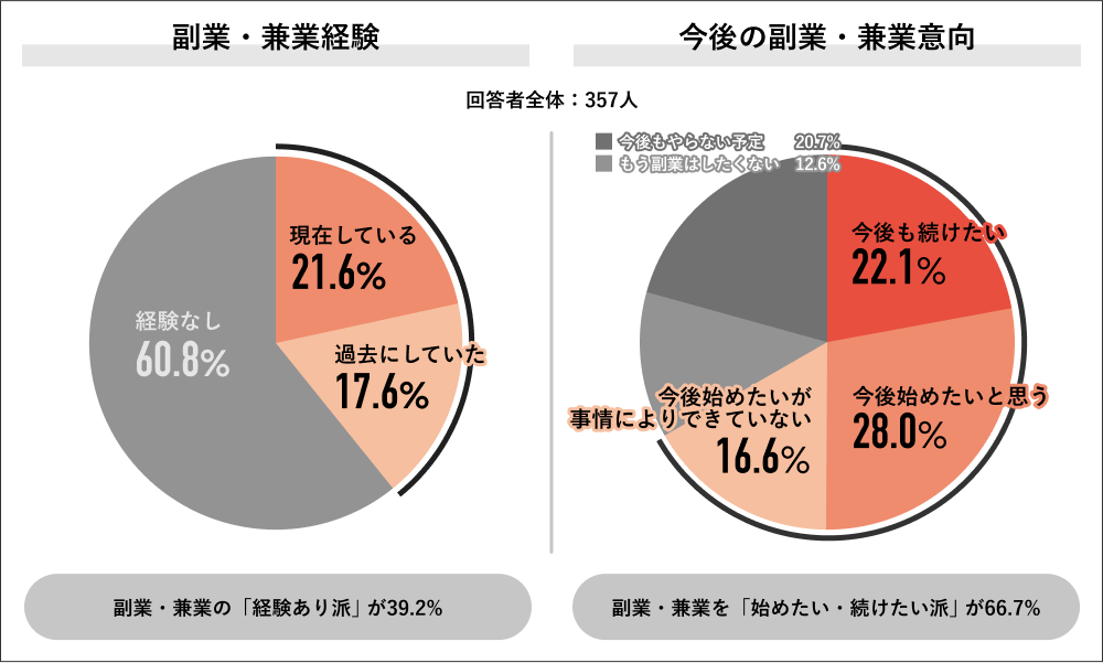 Job総研の2025年 副業・兼業の実態調査のデータ