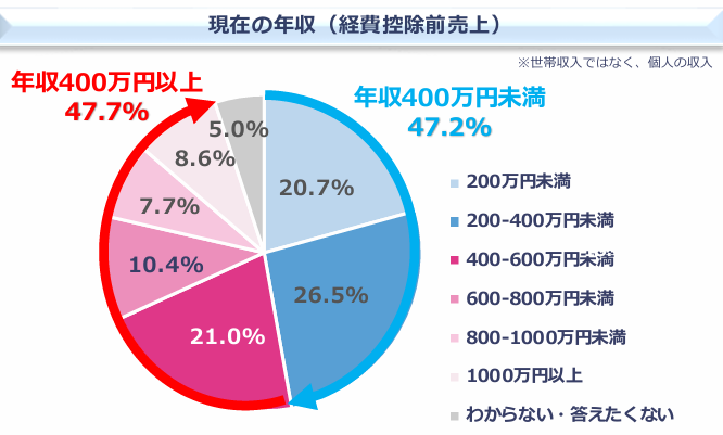 フリーランス協会「フリーランス白書2025」フリーランスの現在の年収を示した円グラフ