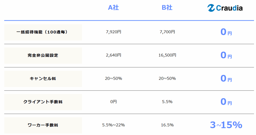 クラウディアと他社の手数料を比較したグラフ