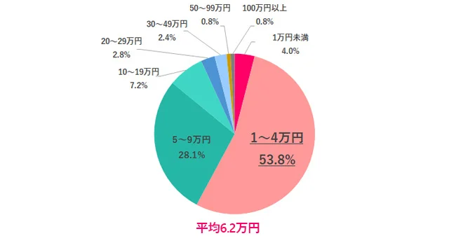 女の転職type調査結果 副業の平均収入