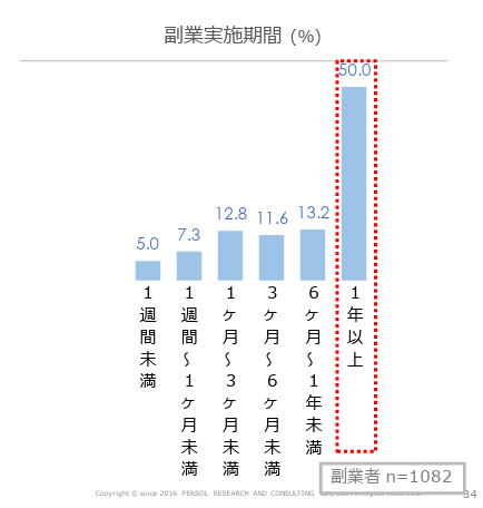 副業実施期間のグラフ