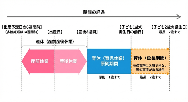 産前産後休業期間の説明
