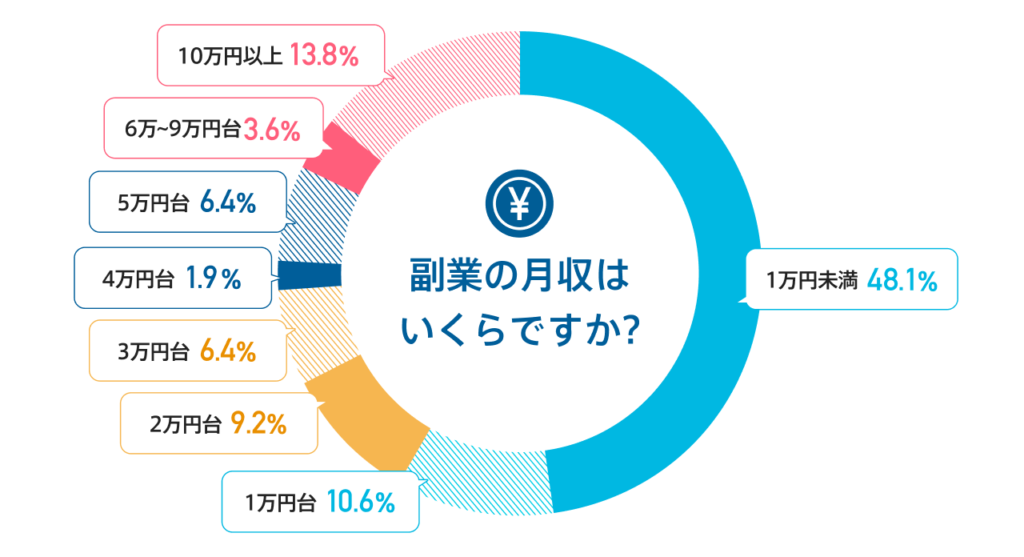 副業の月収の円グラフ