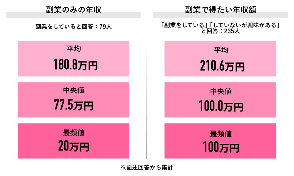 Job総研「2023年 女性の副業実態調査」。副業のみの年収と副業で得たい年収額