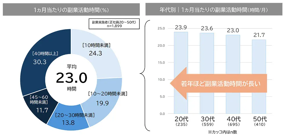 パーソル総合研究所「第四回 副業の実態・意識に関する定量調査」(2025年)1か月あたりの副業活動時間のグラフ