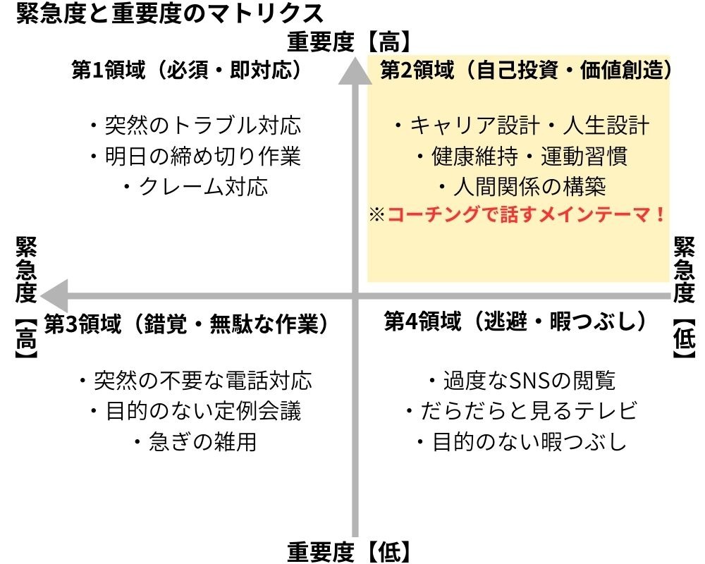 緊急度と重要度のマトリクス